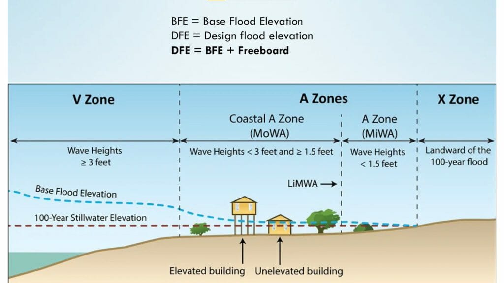 flood elevation