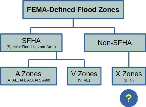 fema difined flood zones